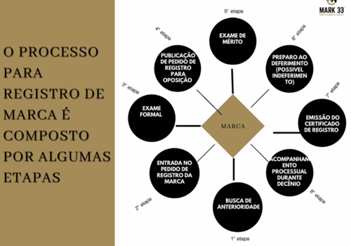 ETAPAS DO PROCESSO PARA REGISTRO DE MARCA